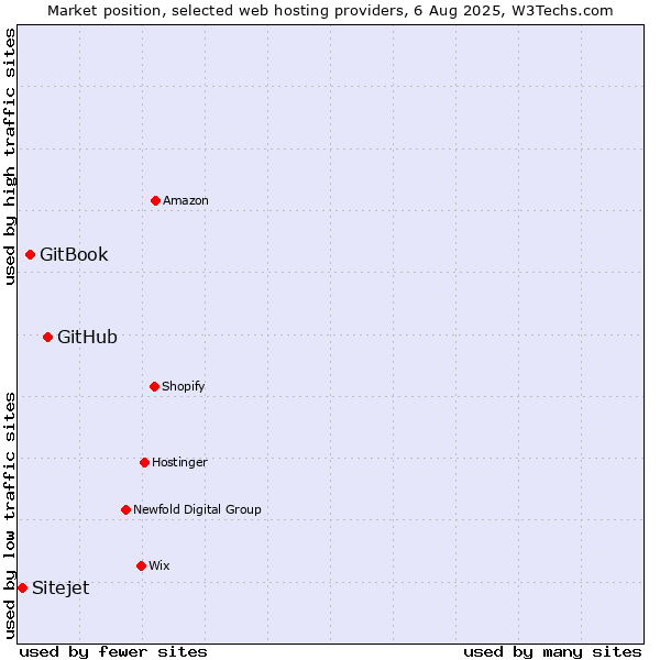 Market position of GitHub vs. GitBook vs. Sitejet