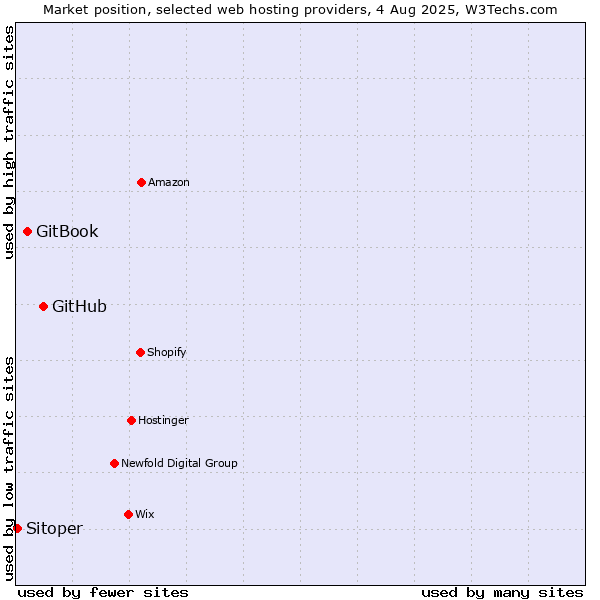 Market position of GitHub vs. GitBook vs. Sitoper