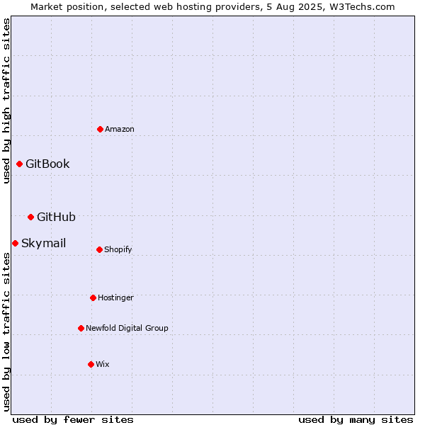 Market position of GitHub vs. GitBook vs. Skymail