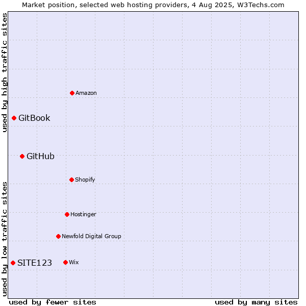 Market position of GitHub vs. GitBook vs. SITE123