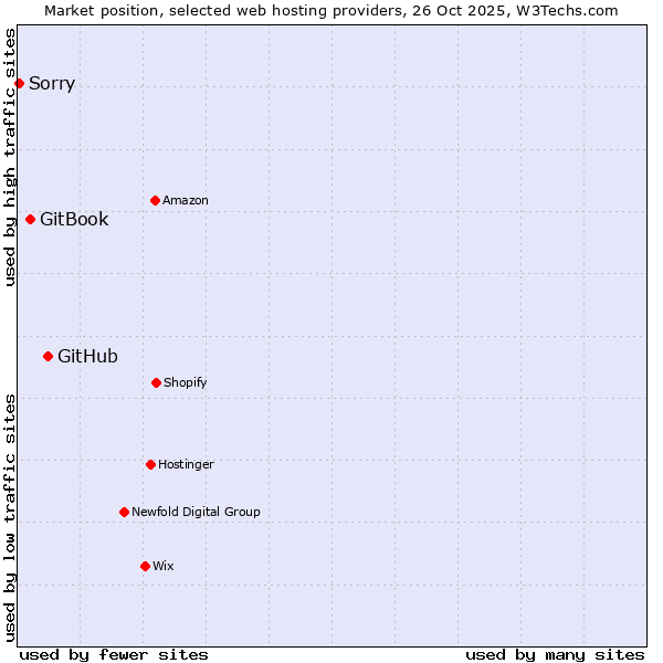 Market position of GitHub vs. GitBook vs. Sorry