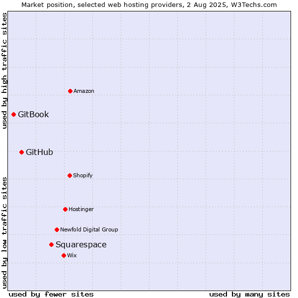 Market position of Squarespace vs. GitHub vs. GitBook