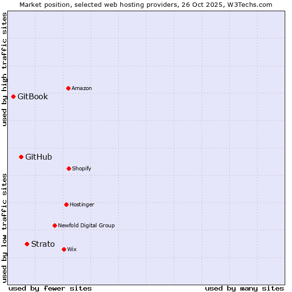 Market position of Strato vs. GitHub vs. GitBook
