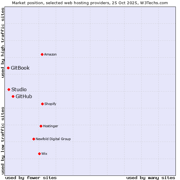 Market position of GitHub vs. Studio vs. GitBook