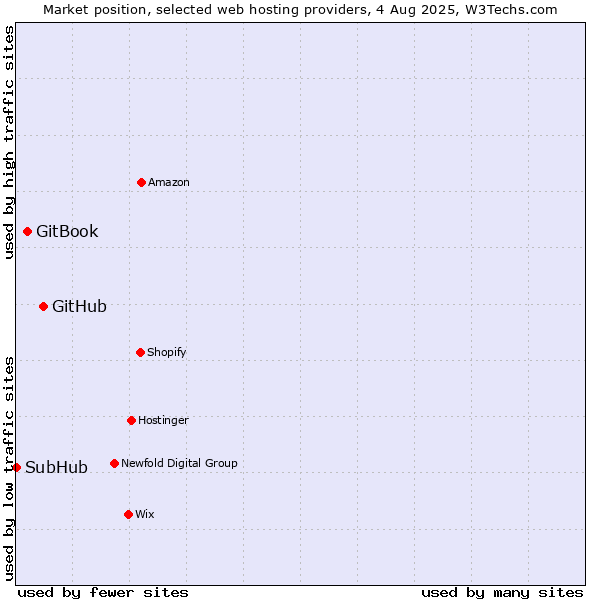 Market position of GitHub vs. GitBook vs. SubHub