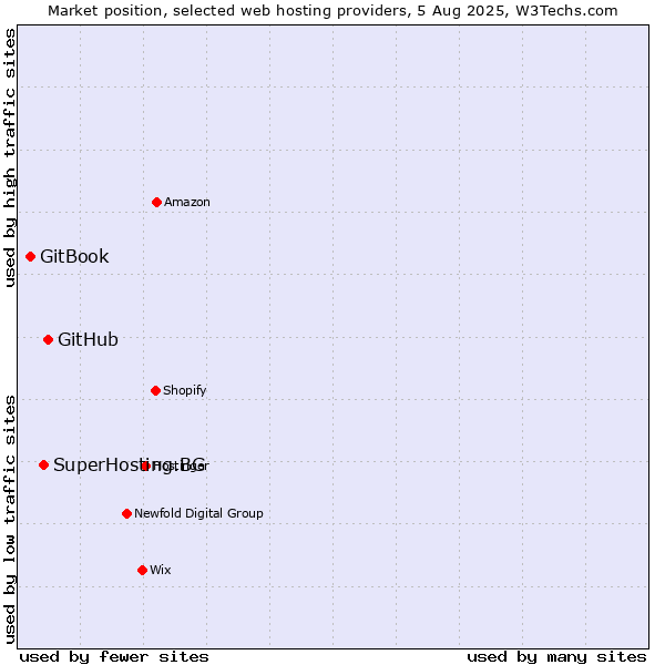Market position of GitHub vs. SuperHosting.BG vs. GitBook