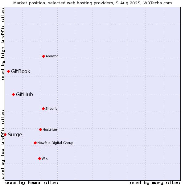 Market position of GitHub vs. GitBook vs. Surge