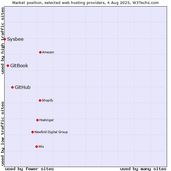 Market position of GitHub vs. GitBook vs. Sysbee