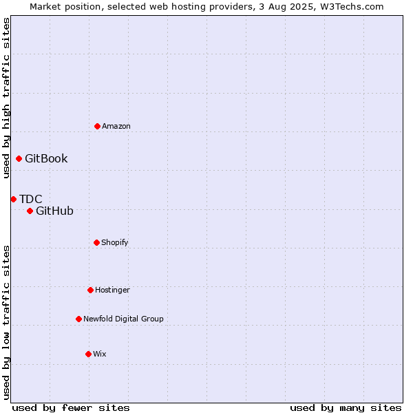 Market position of GitHub vs. GitBook vs. TDC