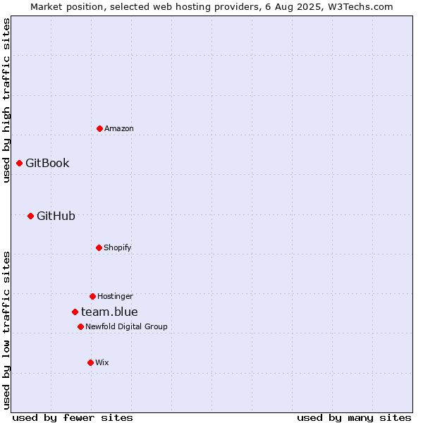 Market position of team.blue vs. GitHub vs. GitBook