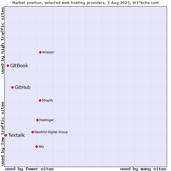 Market position of GitHub vs. GitBook vs. Textalk