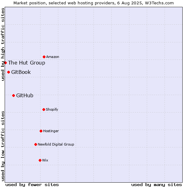 Market position of GitHub vs. GitBook vs. The Hut Group