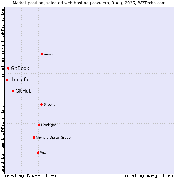 Market position of GitHub vs. GitBook vs. Thinkific
