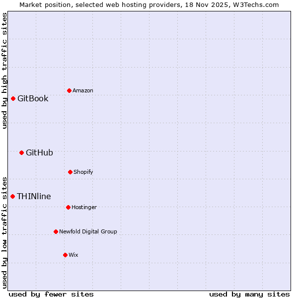 Market position of GitHub vs. GitBook vs. THINline