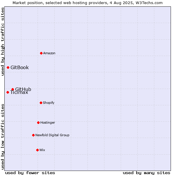 Market position of GitHub vs. GitBook vs. Ticimax