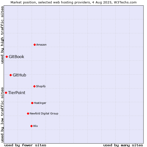 Market position of GitHub vs. GitBook vs. TierPoint