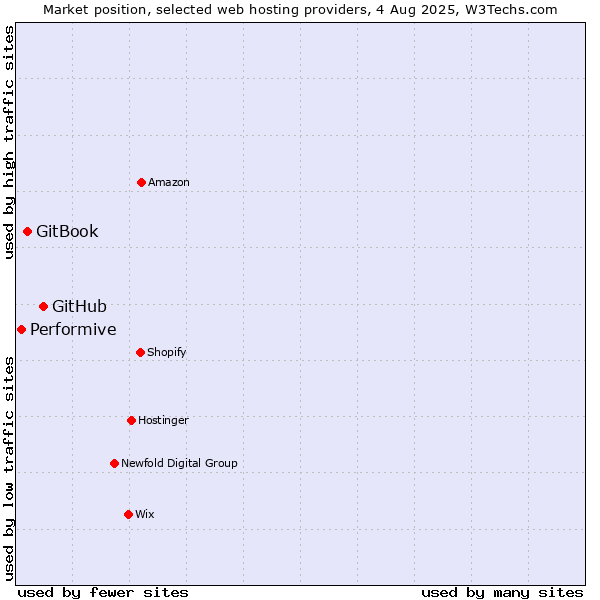 Market position of GitHub vs. GitBook vs. Performive