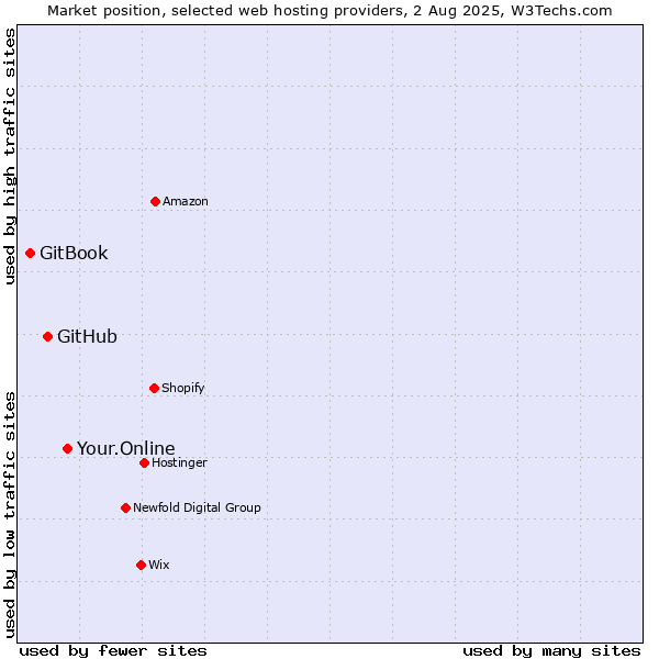 Market position of Your.Online vs. GitHub vs. GitBook