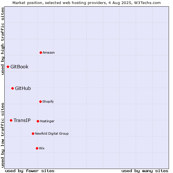 Market position of GitHub vs. TransIP vs. GitBook