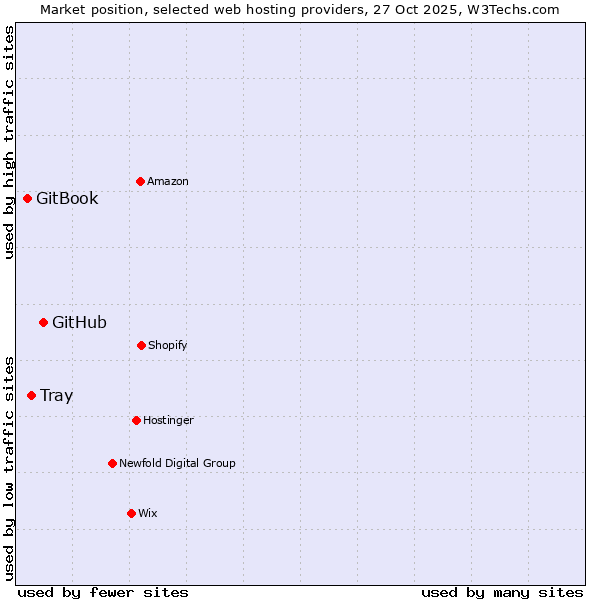 Market position of GitHub vs. Tray vs. GitBook