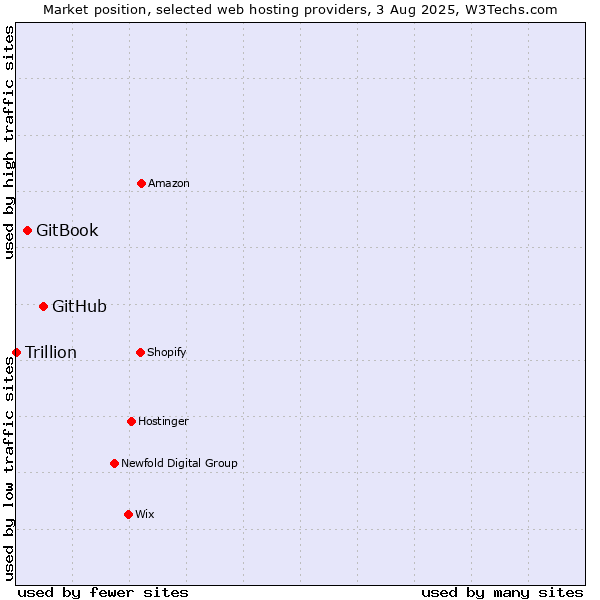 Market position of GitHub vs. GitBook vs. Trillion