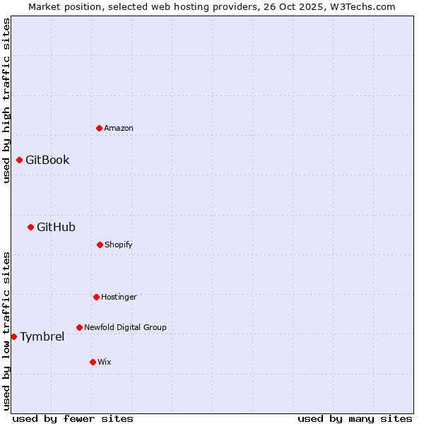 Market position of GitHub vs. GitBook vs. Tymbrel