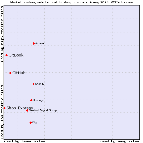 Market position of GitHub vs. GitBook vs. Shop-Express
