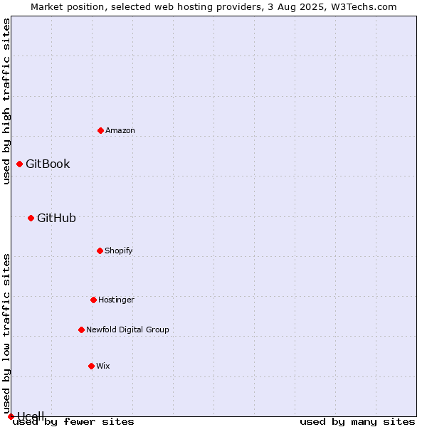 Market position of GitHub vs. GitBook vs. Ucell