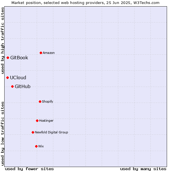 Market position of GitHub vs. GitBook vs. UCloud