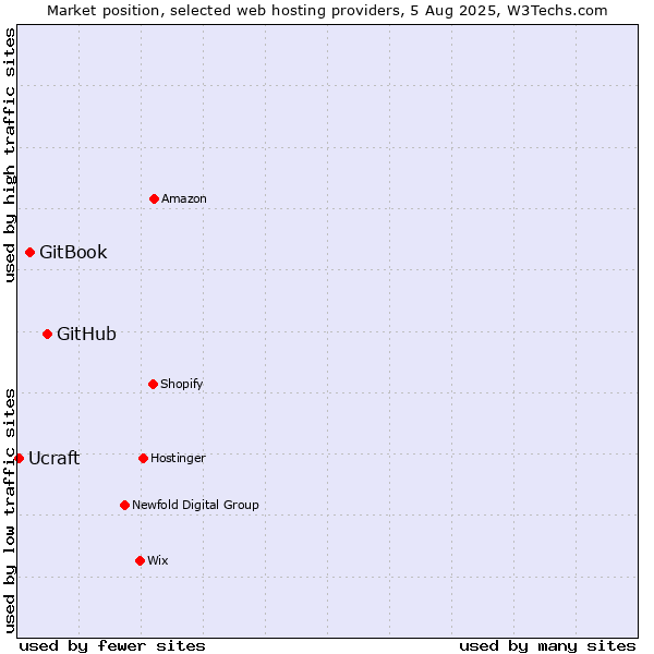 Market position of GitHub vs. GitBook vs. Ucraft