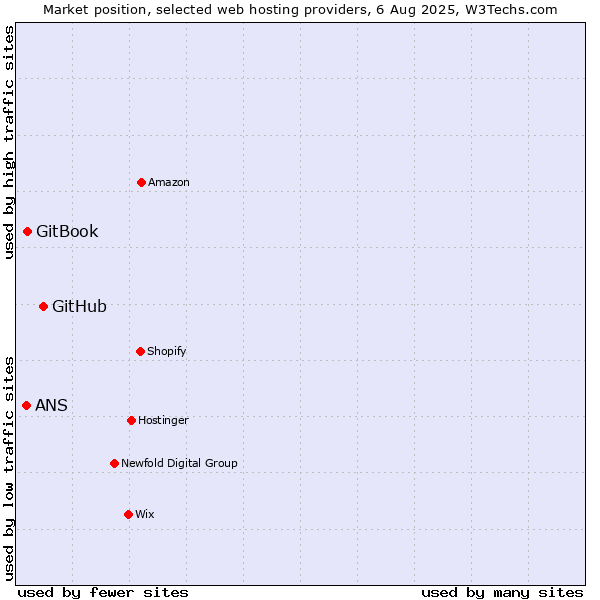 Market position of GitHub vs. GitBook vs. ANS