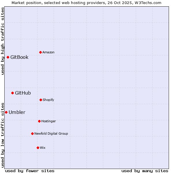 Market position of GitHub vs. GitBook vs. Umbler