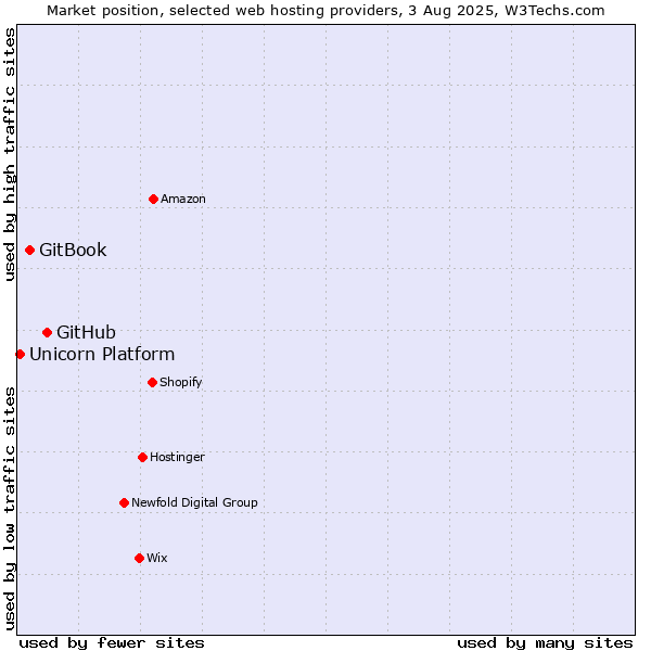 Market position of GitHub vs. GitBook vs. Unicorn Platform