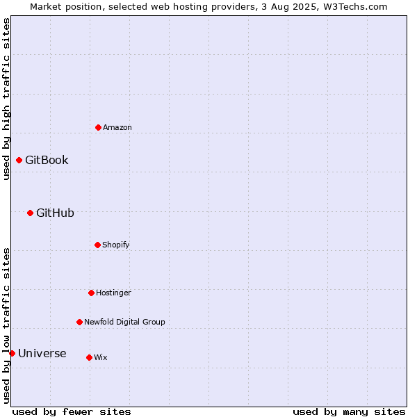 Market position of GitHub vs. GitBook vs. Universe