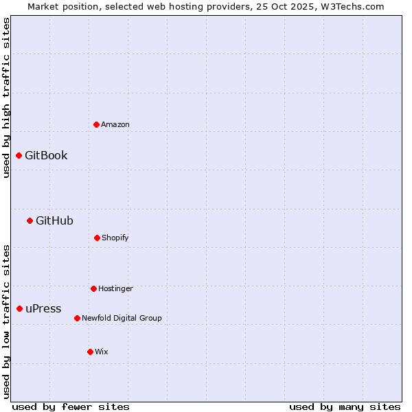 Market position of GitHub vs. uPress vs. GitBook