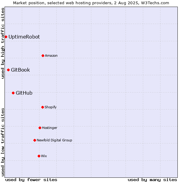 Market position of GitHub vs. GitBook vs. UptimeRobot