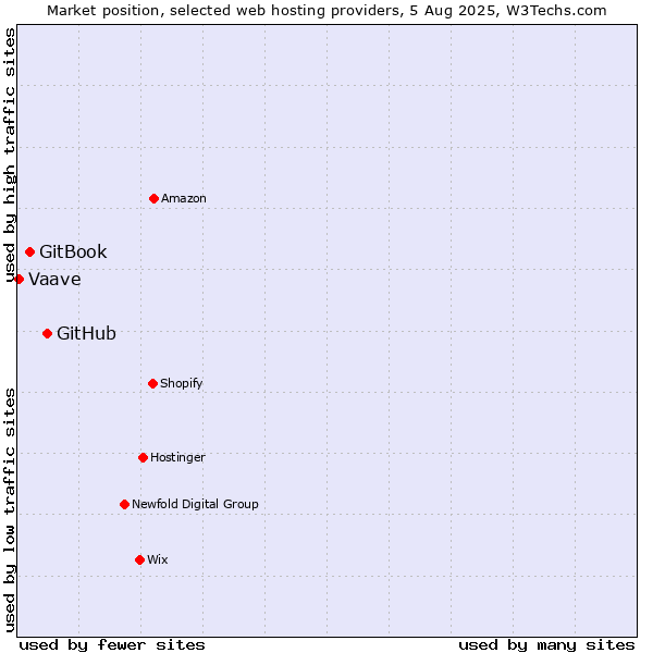 Market position of GitHub vs. GitBook vs. Vaave