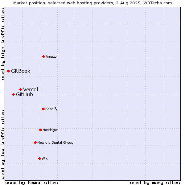 Market position of Vercel vs. GitHub vs. GitBook