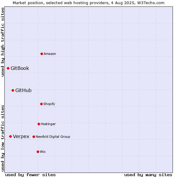 Market position of GitHub vs. Verpex vs. GitBook