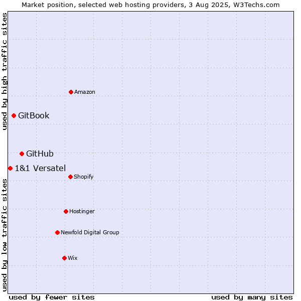Market position of GitHub vs. GitBook vs. 1&1 Versatel
