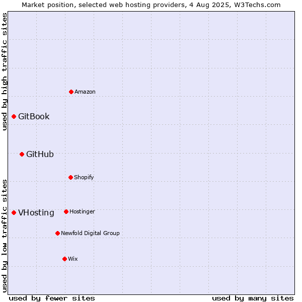 Market position of GitHub vs. VHosting vs. GitBook