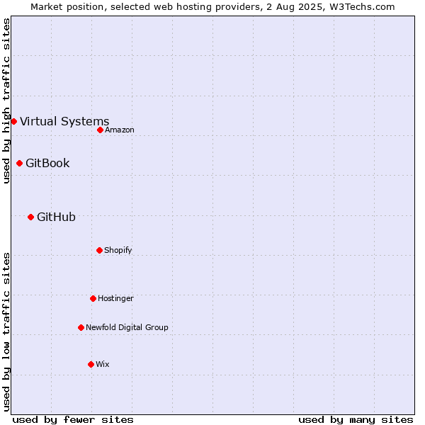 Market position of GitHub vs. GitBook vs. Virtual Systems
