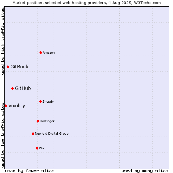 Market position of GitHub vs. GitBook vs. Voxility