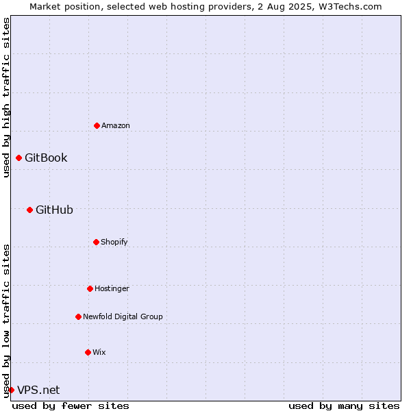 Market position of GitHub vs. GitBook vs. VPS.net