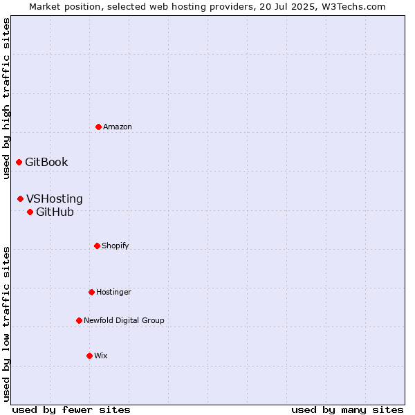 Market position of GitHub vs. VSHosting vs. GitBook