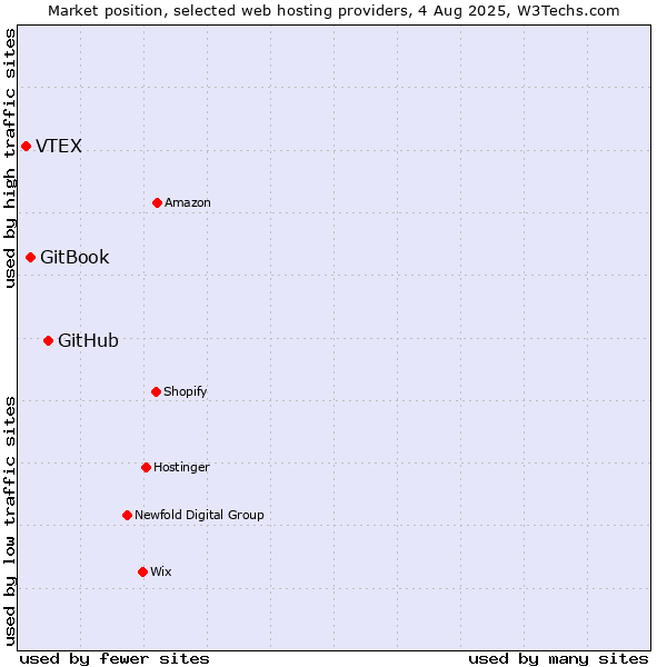 Market position of GitHub vs. GitBook vs. VTEX
