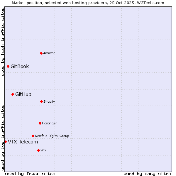 Market position of GitHub vs. GitBook vs. VTX Telecom