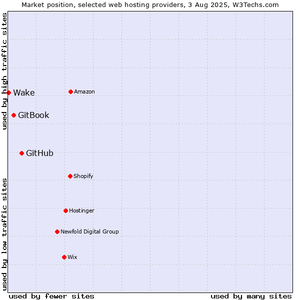 Market position of GitHub vs. GitBook vs. Wake
