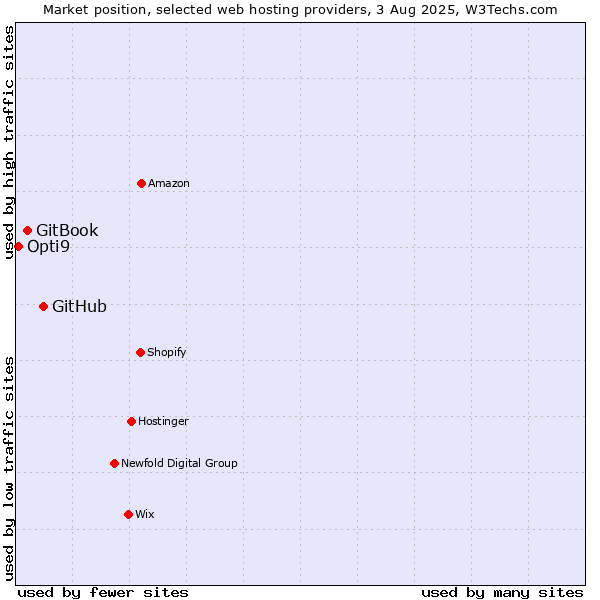 Market position of GitHub vs. GitBook vs. Opti9