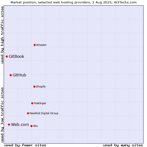 Market position of GitHub vs. Web.com vs. GitBook